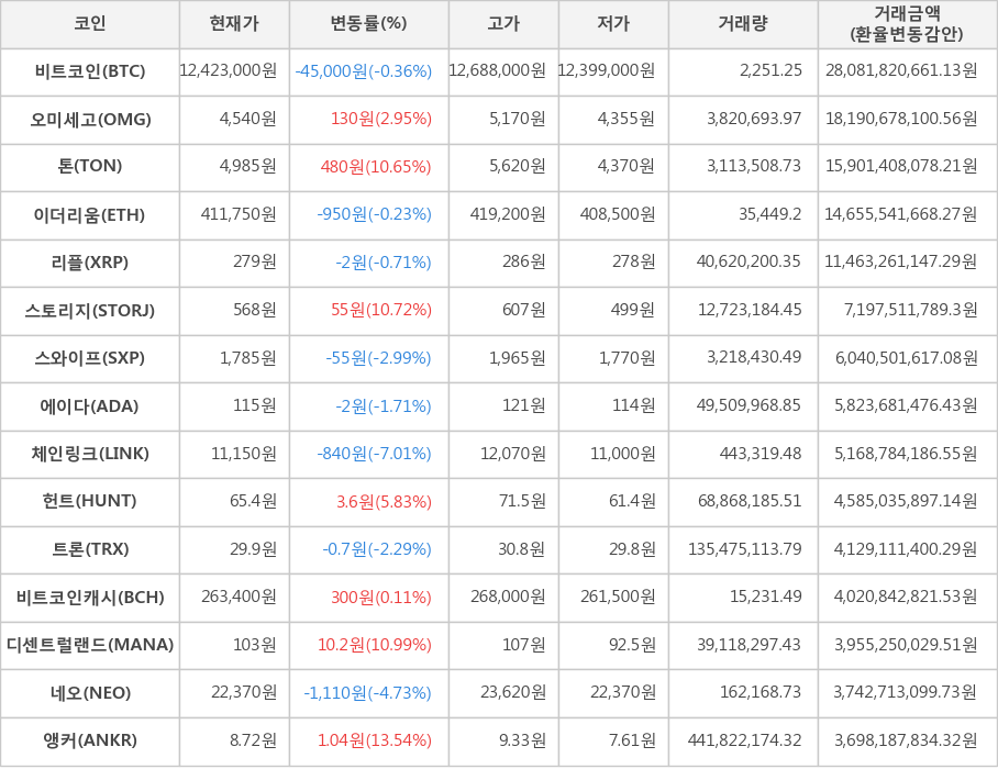 비트코인, 오미세고, 톤, 이더리움, 리플, 스토리지, 스와이프, 에이다, 체인링크, 헌트, 트론, 비트코인캐시, 디센트럴랜드, 네오, 앵커