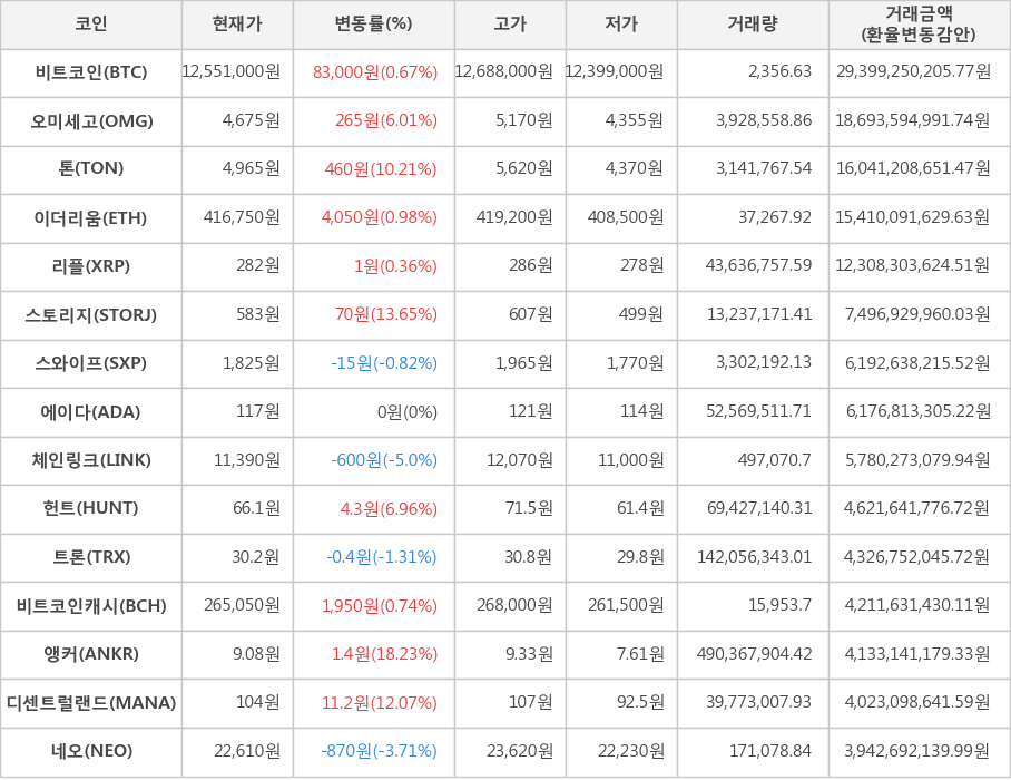 비트코인, 오미세고, 톤, 이더리움, 리플, 스토리지, 스와이프, 에이다, 체인링크, 헌트, 트론, 비트코인캐시, 앵커, 디센트럴랜드, 네오