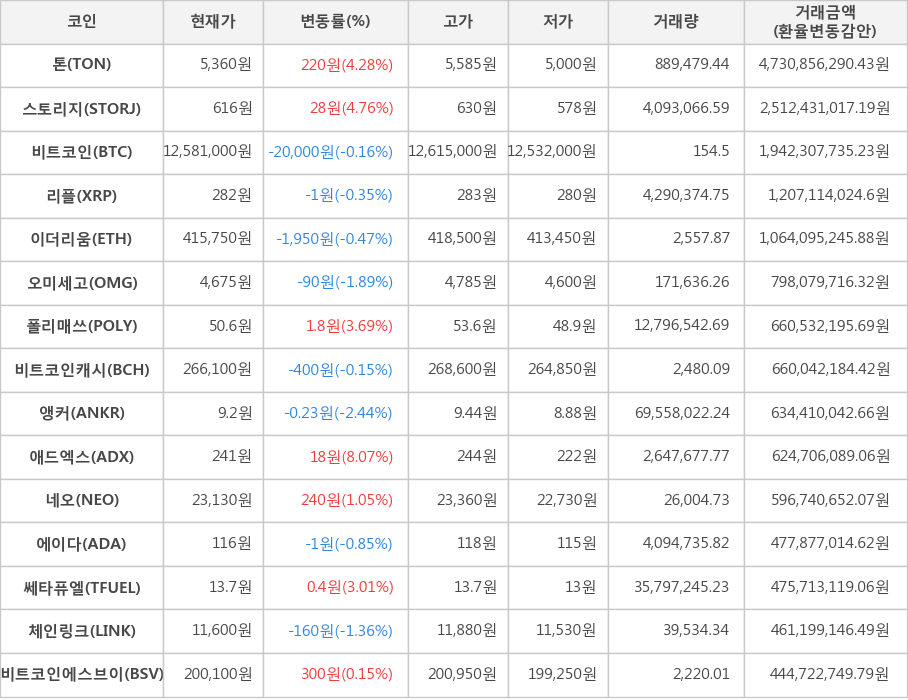 비트코인, 톤, 스토리지, 리플, 이더리움, 오미세고, 폴리매쓰, 비트코인캐시, 앵커, 애드엑스, 네오, 에이다, 쎄타퓨엘, 체인링크, 비트코인에스브이