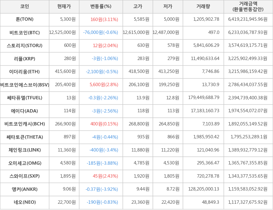 비트코인, 톤, 스토리지, 리플, 이더리움, 비트코인에스브이, 쎄타퓨엘, 에이다, 비트코인캐시, 쎄타토큰, 체인링크, 오미세고, 스와이프, 앵커, 네오