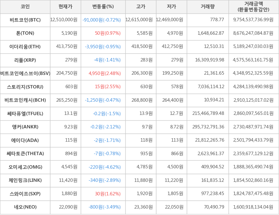 비트코인, 톤, 이더리움, 리플, 비트코인에스브이, 스토리지, 비트코인캐시, 쎄타퓨엘, 앵커, 에이다, 쎄타토큰, 오미세고, 체인링크, 스와이프, 네오