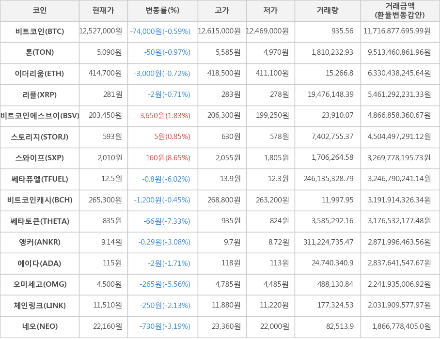 비트코인, 톤, 이더리움, 리플, 비트코인에스브이, 스토리지, 스와이프, 쎄타퓨엘, 비트코인캐시, 쎄타토큰, 앵커, 에이다, 오미세고, 체인링크, 네오