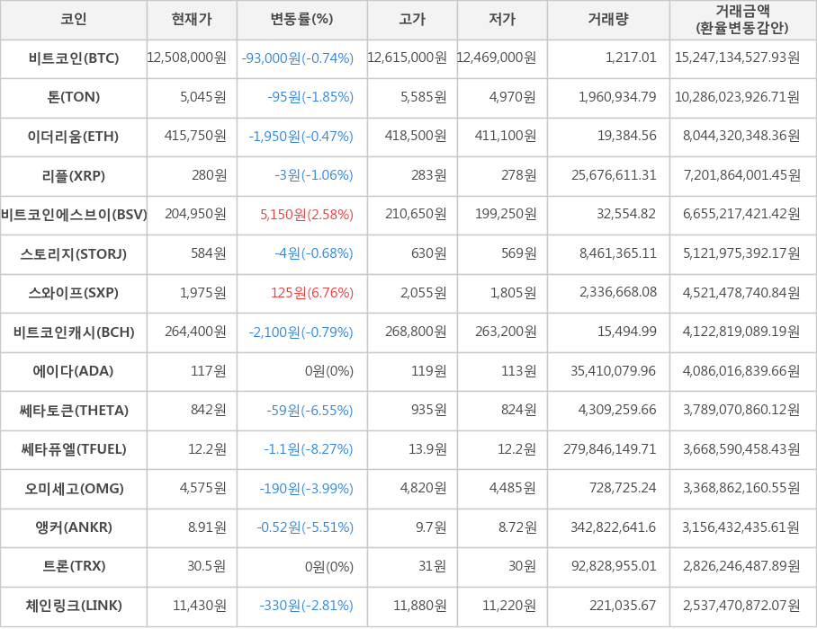 비트코인, 톤, 이더리움, 리플, 비트코인에스브이, 스토리지, 스와이프, 비트코인캐시, 에이다, 쎄타토큰, 쎄타퓨엘, 오미세고, 앵커, 트론, 체인링크