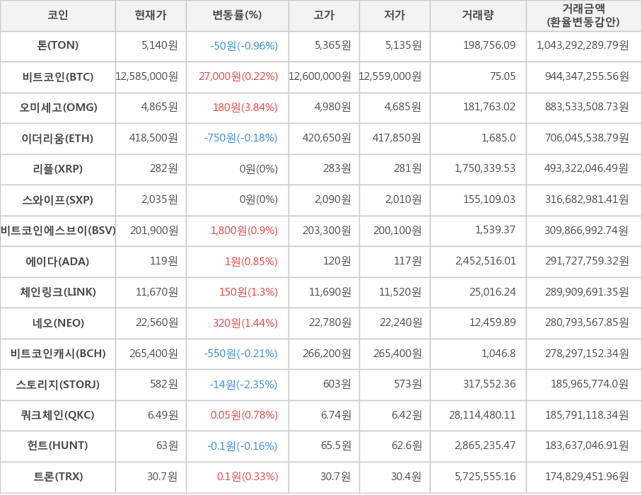 비트코인, 톤, 오미세고, 이더리움, 리플, 스와이프, 비트코인에스브이, 에이다, 체인링크, 네오, 비트코인캐시, 스토리지, 쿼크체인, 헌트, 트론