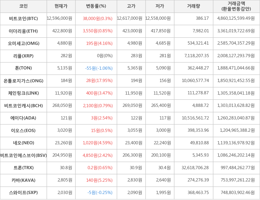 비트코인, 이더리움, 오미세고, 리플, 톤, 온톨로지가스, 체인링크, 비트코인캐시, 에이다, 이오스, 네오, 비트코인에스브이, 트론, 카바, 스와이프