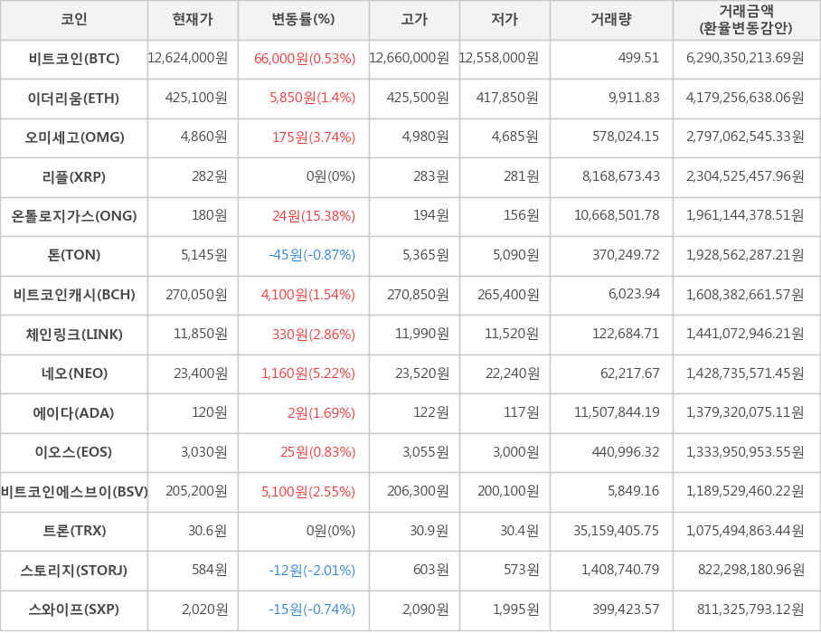 비트코인, 이더리움, 오미세고, 리플, 온톨로지가스, 톤, 비트코인캐시, 체인링크, 네오, 에이다, 이오스, 비트코인에스브이, 트론, 스토리지, 스와이프