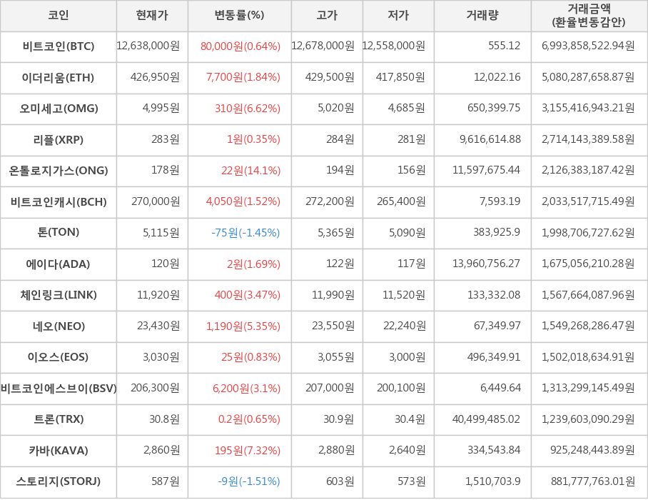 비트코인, 이더리움, 오미세고, 리플, 온톨로지가스, 비트코인캐시, 톤, 에이다, 체인링크, 네오, 이오스, 비트코인에스브이, 트론, 카바, 스토리지