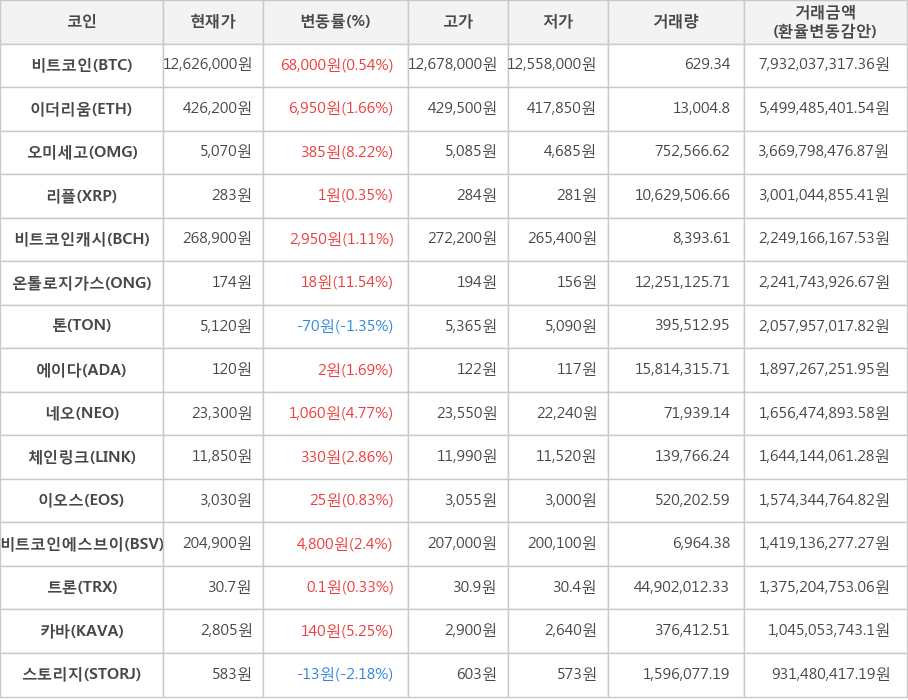 비트코인, 이더리움, 오미세고, 리플, 비트코인캐시, 온톨로지가스, 톤, 에이다, 네오, 체인링크, 이오스, 비트코인에스브이, 트론, 카바, 스토리지