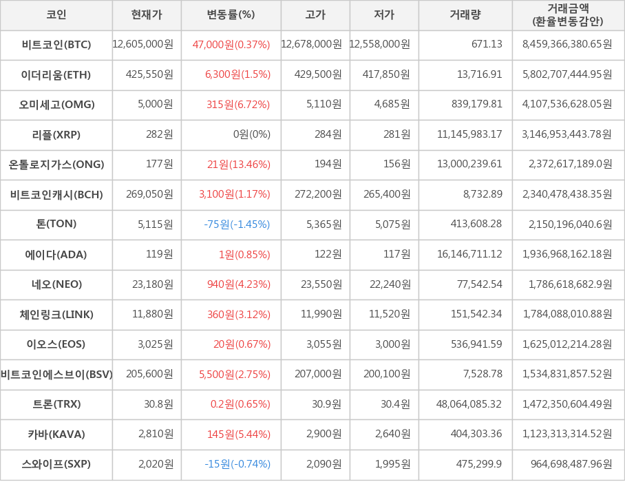 비트코인, 이더리움, 오미세고, 리플, 온톨로지가스, 비트코인캐시, 톤, 에이다, 네오, 체인링크, 이오스, 비트코인에스브이, 트론, 카바, 스와이프