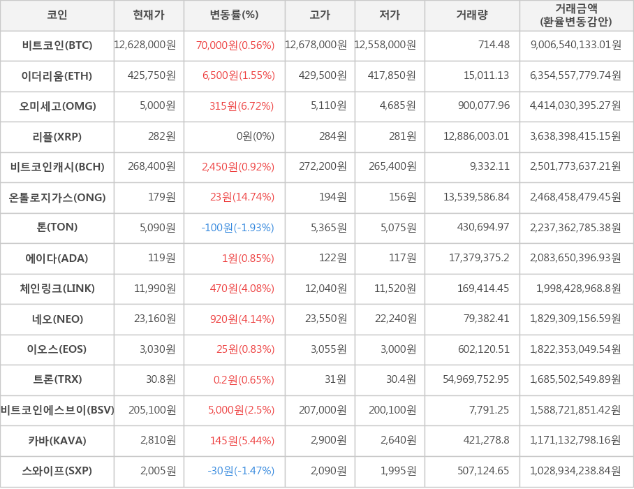 비트코인, 이더리움, 오미세고, 리플, 비트코인캐시, 온톨로지가스, 톤, 에이다, 체인링크, 네오, 이오스, 트론, 비트코인에스브이, 카바, 스와이프