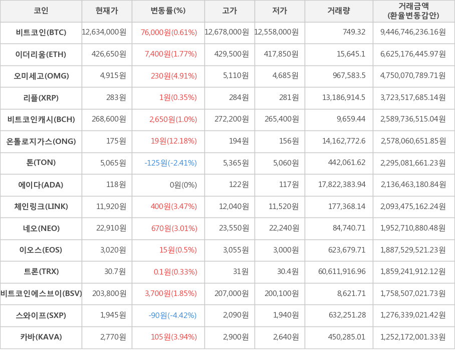 비트코인, 이더리움, 오미세고, 리플, 비트코인캐시, 온톨로지가스, 톤, 에이다, 체인링크, 네오, 이오스, 트론, 비트코인에스브이, 스와이프, 카바