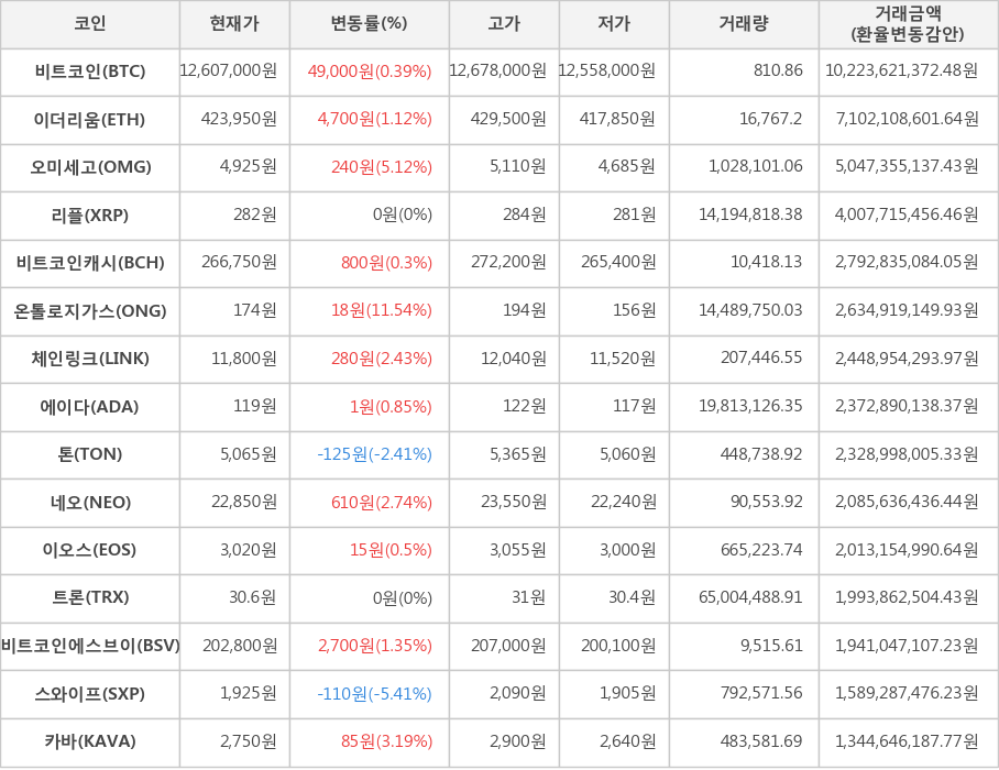 비트코인, 이더리움, 오미세고, 리플, 비트코인캐시, 온톨로지가스, 체인링크, 에이다, 톤, 네오, 이오스, 트론, 비트코인에스브이, 스와이프, 카바