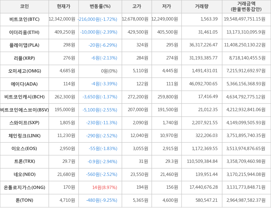 비트코인, 이더리움, 플레이댑, 리플, 오미세고, 에이다, 비트코인캐시, 비트코인에스브이, 스와이프, 체인링크, 이오스, 트론, 네오, 온톨로지가스, 톤