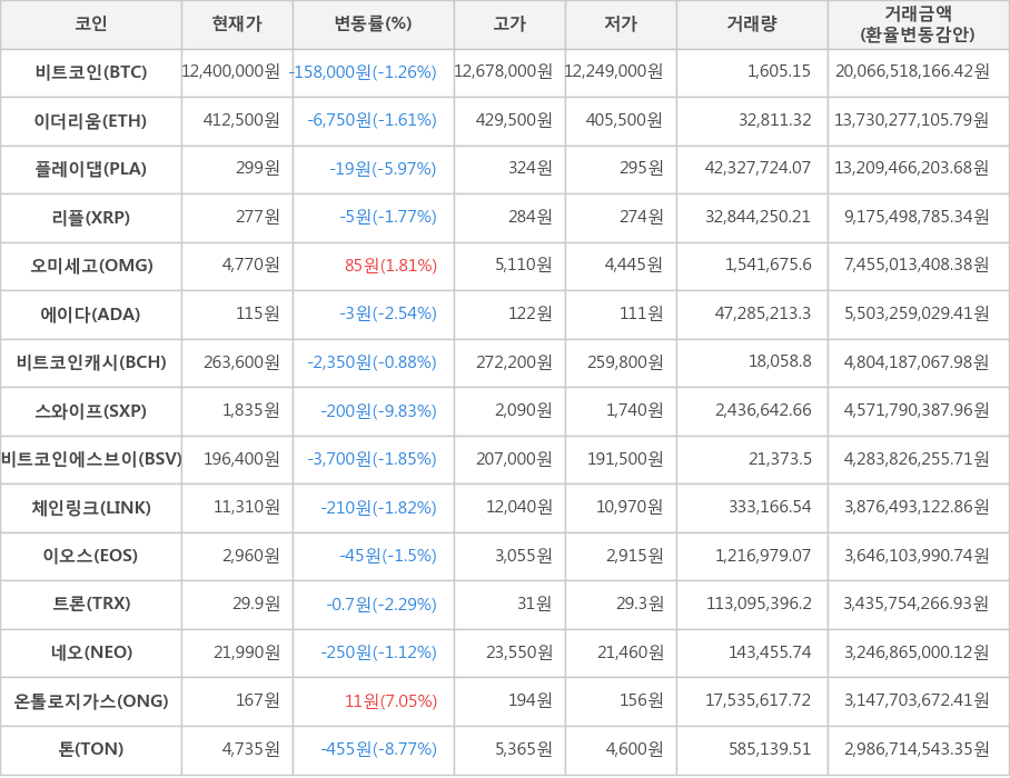 비트코인, 이더리움, 플레이댑, 리플, 오미세고, 에이다, 비트코인캐시, 스와이프, 비트코인에스브이, 체인링크, 이오스, 트론, 네오, 온톨로지가스, 톤