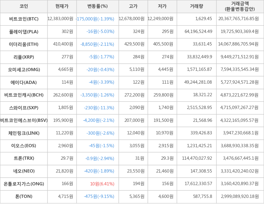 비트코인, 플레이댑, 이더리움, 리플, 오미세고, 에이다, 비트코인캐시, 스와이프, 비트코인에스브이, 체인링크, 이오스, 트론, 네오, 온톨로지가스, 톤