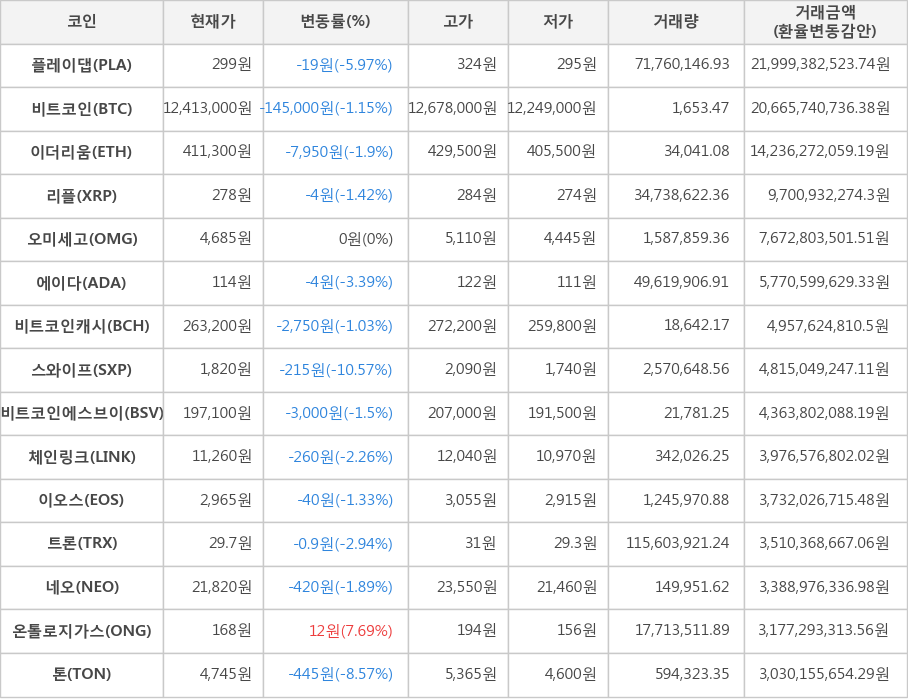 비트코인, 플레이댑, 이더리움, 리플, 오미세고, 에이다, 비트코인캐시, 스와이프, 비트코인에스브이, 체인링크, 이오스, 트론, 네오, 온톨로지가스, 톤