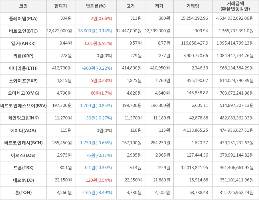 비트코인, 플레이댑, 앵커, 리플, 이더리움, 스와이프, 오미세고, 비트코인에스브이, 체인링크, 에이다, 비트코인캐시, 이오스, 트론, 네오, 톤