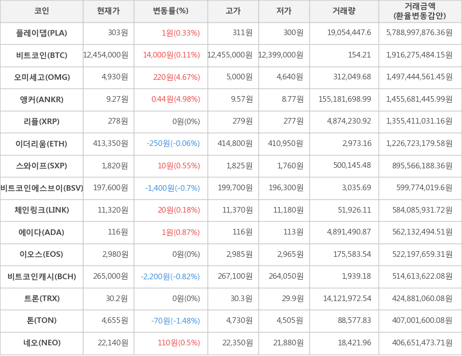 비트코인, 플레이댑, 오미세고, 앵커, 리플, 이더리움, 스와이프, 비트코인에스브이, 체인링크, 에이다, 이오스, 비트코인캐시, 트론, 톤, 네오