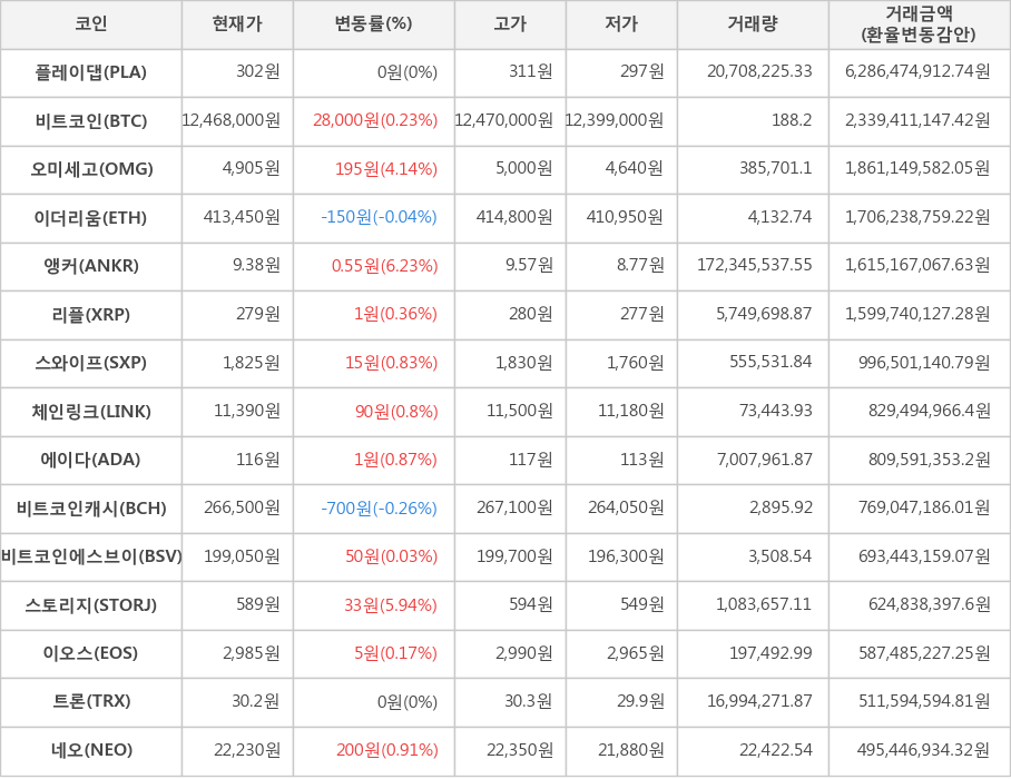 비트코인, 플레이댑, 오미세고, 이더리움, 앵커, 리플, 스와이프, 체인링크, 에이다, 비트코인캐시, 비트코인에스브이, 스토리지, 이오스, 트론, 네오