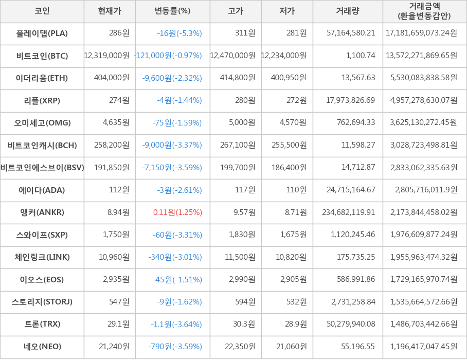 비트코인, 플레이댑, 이더리움, 리플, 오미세고, 비트코인캐시, 비트코인에스브이, 에이다, 앵커, 스와이프, 체인링크, 이오스, 스토리지, 트론, 네오