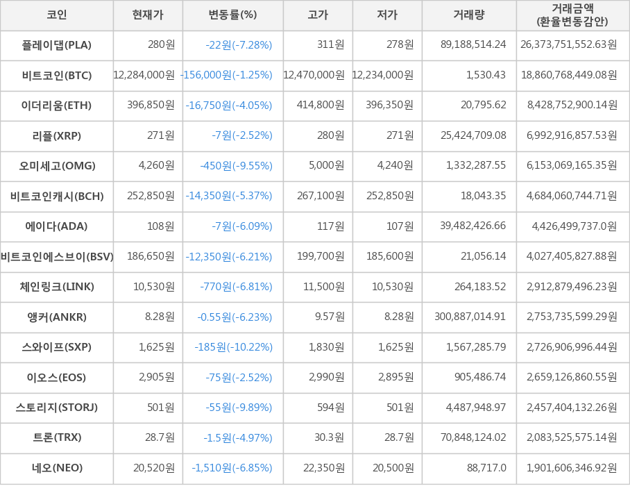 비트코인, 플레이댑, 이더리움, 리플, 오미세고, 비트코인캐시, 에이다, 비트코인에스브이, 체인링크, 앵커, 스와이프, 이오스, 스토리지, 트론, 네오