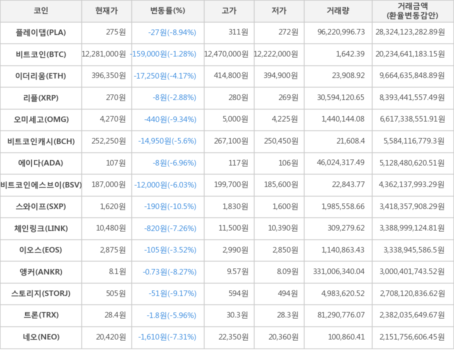 비트코인, 플레이댑, 이더리움, 리플, 오미세고, 비트코인캐시, 에이다, 비트코인에스브이, 스와이프, 체인링크, 이오스, 앵커, 스토리지, 트론, 네오