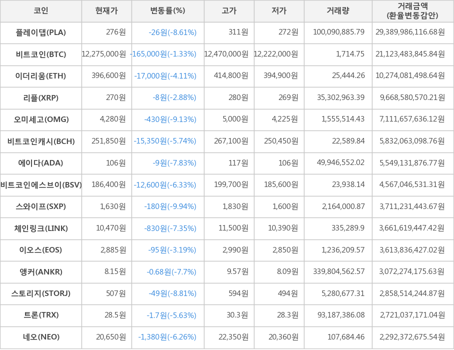 비트코인, 플레이댑, 이더리움, 리플, 오미세고, 비트코인캐시, 에이다, 비트코인에스브이, 스와이프, 체인링크, 이오스, 앵커, 스토리지, 트론, 네오