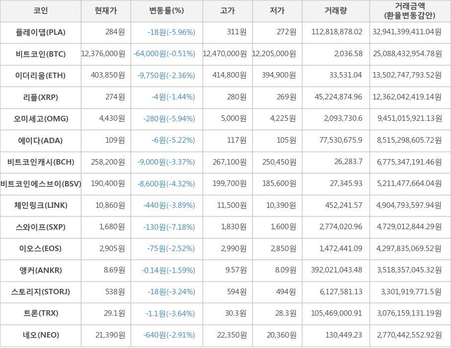 비트코인, 플레이댑, 이더리움, 리플, 오미세고, 에이다, 비트코인캐시, 비트코인에스브이, 체인링크, 스와이프, 이오스, 앵커, 스토리지, 트론, 네오