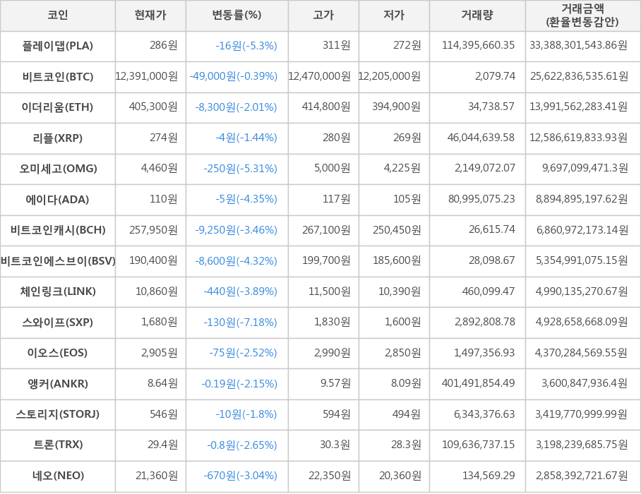 비트코인, 플레이댑, 이더리움, 리플, 오미세고, 에이다, 비트코인캐시, 비트코인에스브이, 체인링크, 스와이프, 이오스, 앵커, 스토리지, 트론, 네오