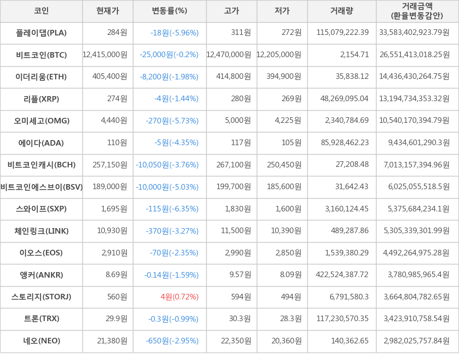 비트코인, 플레이댑, 이더리움, 리플, 오미세고, 에이다, 비트코인캐시, 비트코인에스브이, 스와이프, 체인링크, 이오스, 앵커, 스토리지, 트론, 네오