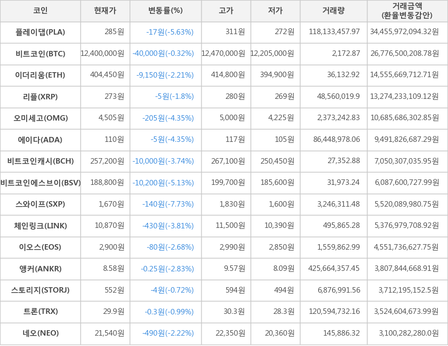 비트코인, 플레이댑, 이더리움, 리플, 오미세고, 에이다, 비트코인캐시, 비트코인에스브이, 스와이프, 체인링크, 이오스, 앵커, 스토리지, 트론, 네오