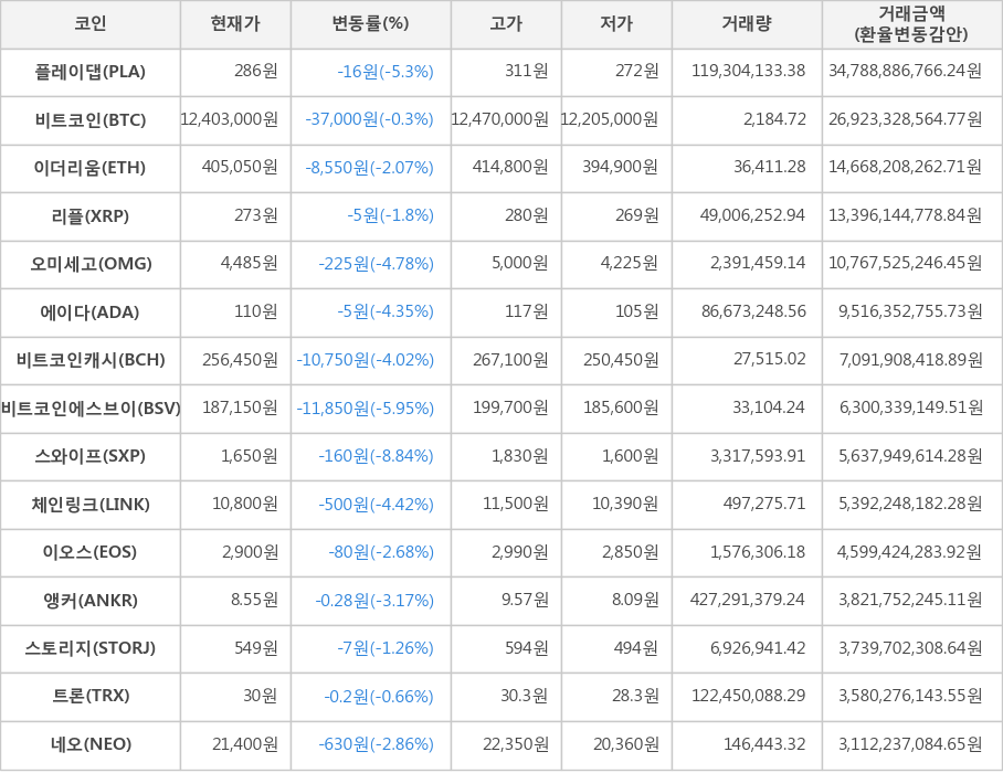 비트코인, 플레이댑, 이더리움, 리플, 오미세고, 에이다, 비트코인캐시, 비트코인에스브이, 스와이프, 체인링크, 이오스, 앵커, 스토리지, 트론, 네오