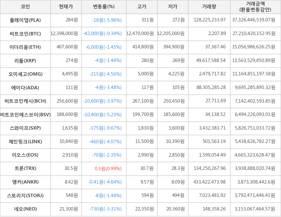 비트코인, 플레이댑, 이더리움, 리플, 오미세고, 에이다, 비트코인캐시, 비트코인에스브이, 스와이프, 체인링크, 이오스, 트론, 앵커, 스토리지, 네오