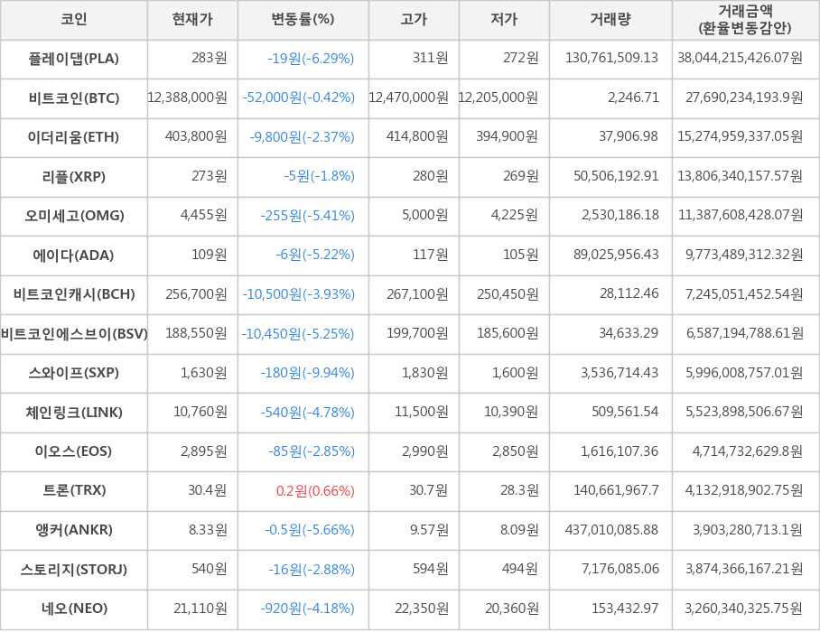 비트코인, 플레이댑, 이더리움, 리플, 오미세고, 에이다, 비트코인캐시, 비트코인에스브이, 스와이프, 체인링크, 이오스, 트론, 앵커, 스토리지, 네오