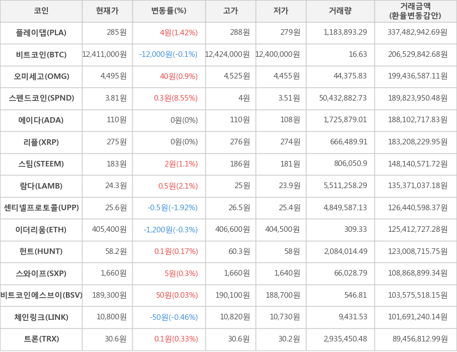 비트코인, 플레이댑, 오미세고, 스펜드코인, 에이다, 리플, 스팀, 람다, 센티넬프로토콜, 이더리움, 헌트, 스와이프, 비트코인에스브이, 체인링크, 트론