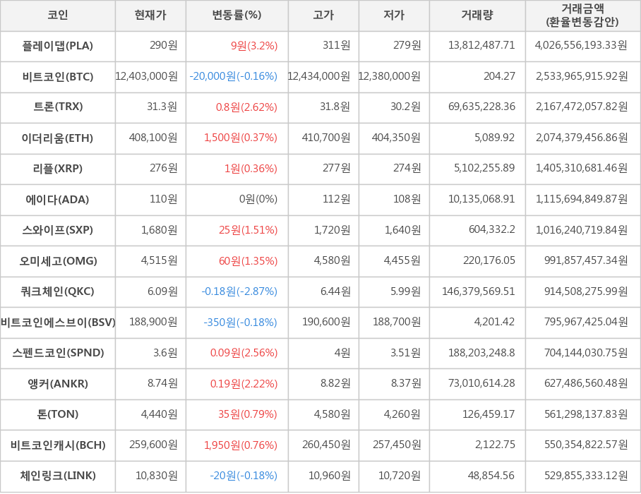 비트코인, 플레이댑, 트론, 이더리움, 리플, 에이다, 스와이프, 오미세고, 쿼크체인, 비트코인에스브이, 스펜드코인, 앵커, 톤, 비트코인캐시, 체인링크