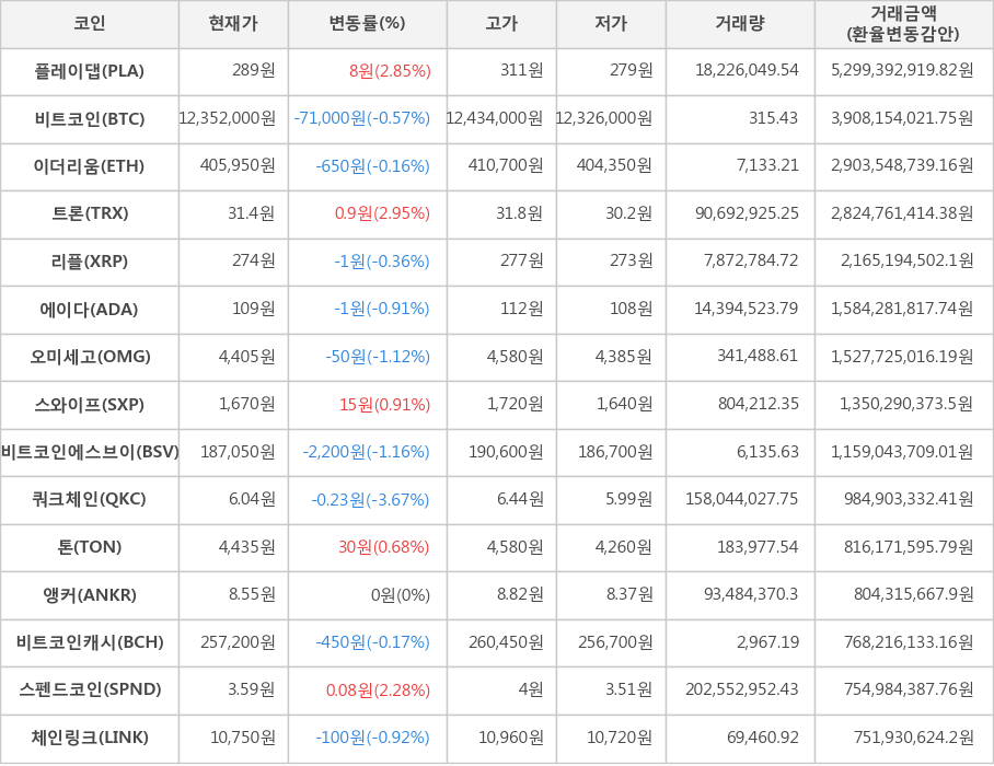 비트코인, 플레이댑, 이더리움, 트론, 리플, 에이다, 오미세고, 스와이프, 비트코인에스브이, 쿼크체인, 톤, 앵커, 비트코인캐시, 스펜드코인, 체인링크