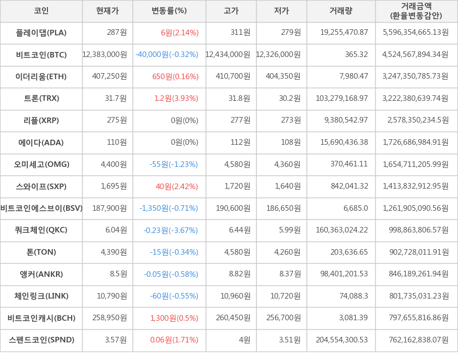 비트코인, 플레이댑, 이더리움, 트론, 리플, 에이다, 오미세고, 스와이프, 비트코인에스브이, 쿼크체인, 톤, 앵커, 체인링크, 비트코인캐시, 스펜드코인