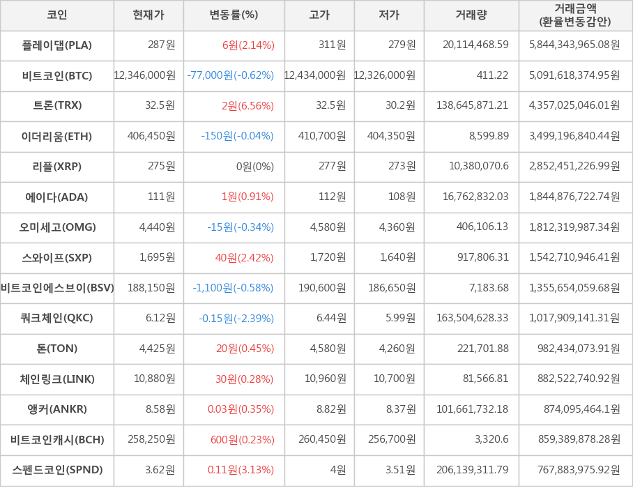 비트코인, 플레이댑, 트론, 이더리움, 리플, 에이다, 오미세고, 스와이프, 비트코인에스브이, 쿼크체인, 톤, 체인링크, 앵커, 비트코인캐시, 스펜드코인