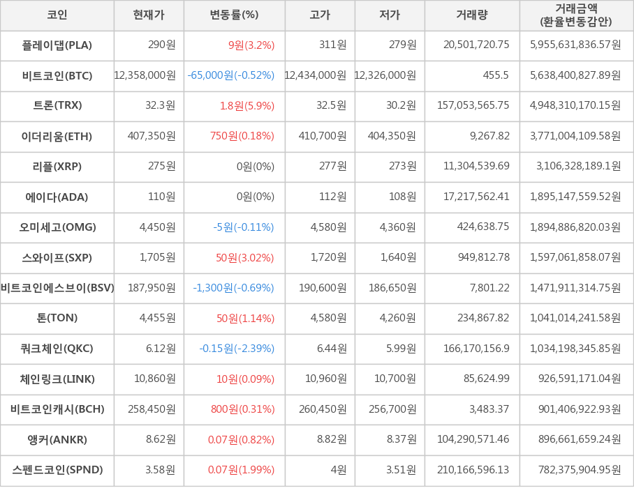 비트코인, 플레이댑, 트론, 이더리움, 리플, 에이다, 오미세고, 스와이프, 비트코인에스브이, 톤, 쿼크체인, 체인링크, 비트코인캐시, 앵커, 스펜드코인