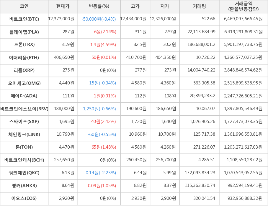 비트코인, 플레이댑, 트론, 이더리움, 리플, 오미세고, 에이다, 비트코인에스브이, 스와이프, 체인링크, 톤, 비트코인캐시, 쿼크체인, 앵커, 이오스