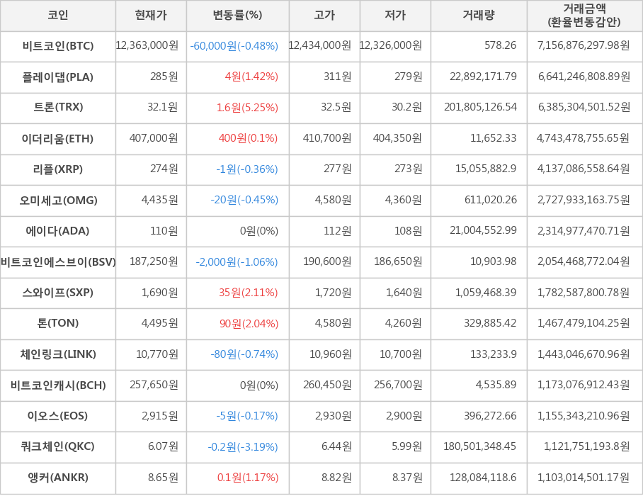 비트코인, 플레이댑, 트론, 이더리움, 리플, 오미세고, 에이다, 비트코인에스브이, 스와이프, 톤, 체인링크, 비트코인캐시, 이오스, 쿼크체인, 앵커