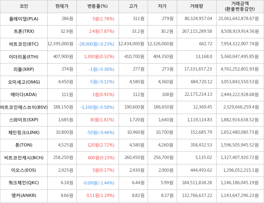 비트코인, 플레이댑, 트론, 이더리움, 리플, 오미세고, 에이다, 비트코인에스브이, 스와이프, 체인링크, 톤, 비트코인캐시, 이오스, 쿼크체인, 앵커