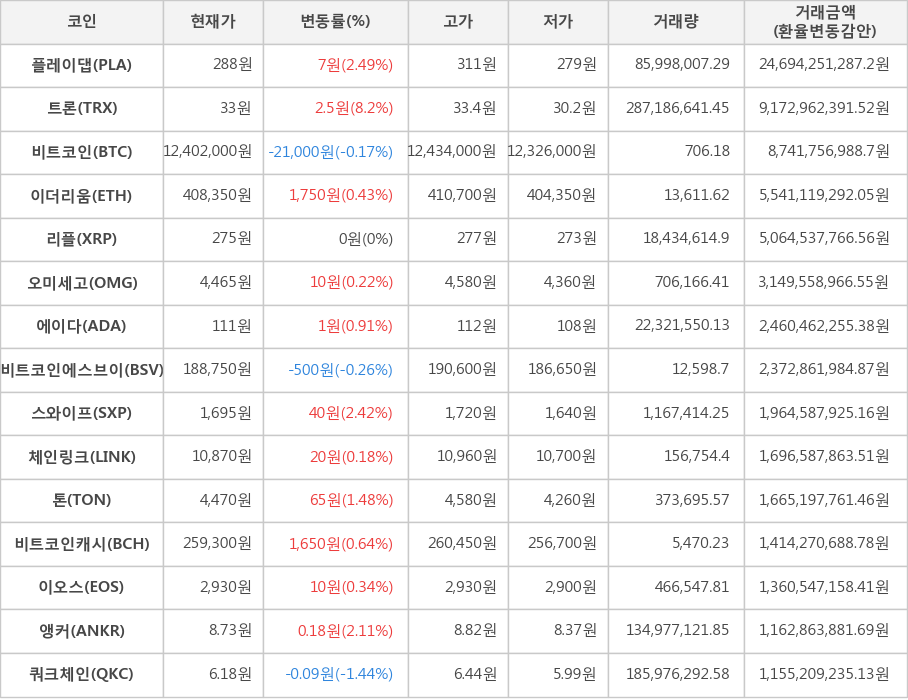 비트코인, 플레이댑, 트론, 이더리움, 리플, 오미세고, 에이다, 비트코인에스브이, 스와이프, 체인링크, 톤, 비트코인캐시, 이오스, 앵커, 쿼크체인