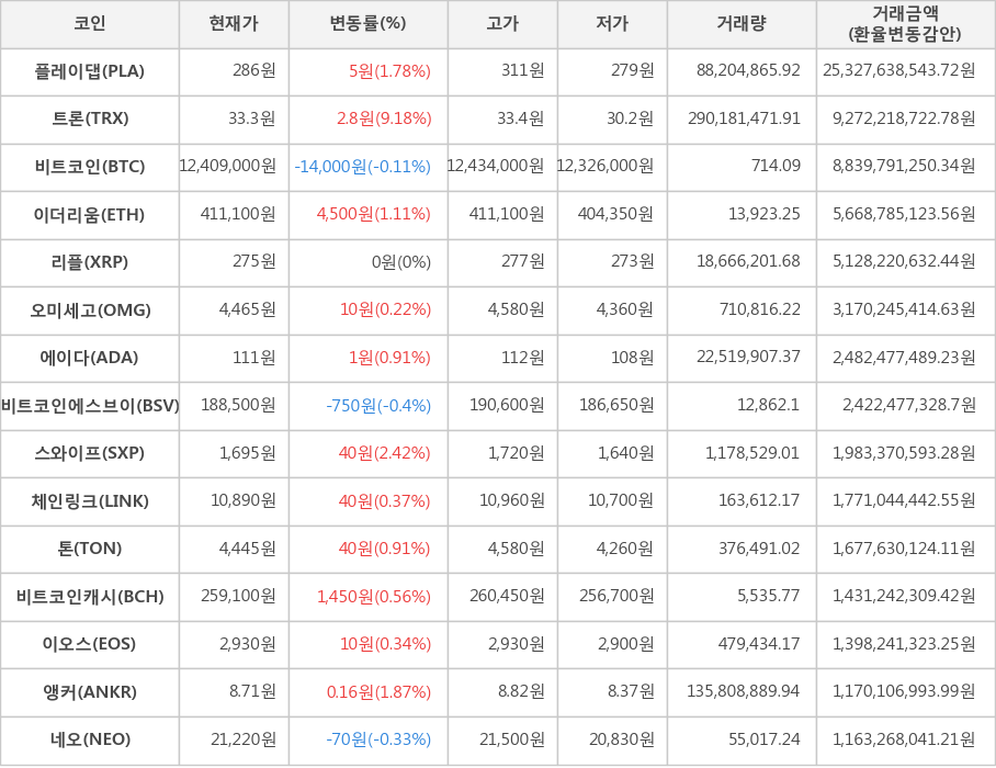 비트코인, 플레이댑, 트론, 이더리움, 리플, 오미세고, 에이다, 비트코인에스브이, 스와이프, 체인링크, 톤, 비트코인캐시, 이오스, 앵커, 네오