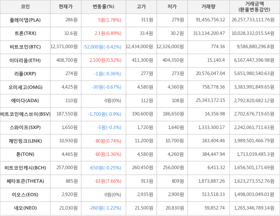 비트코인, 플레이댑, 트론, 이더리움, 리플, 오미세고, 에이다, 비트코인에스브이, 스와이프, 체인링크, 톤, 비트코인캐시, 쎄타토큰, 이오스, 네오