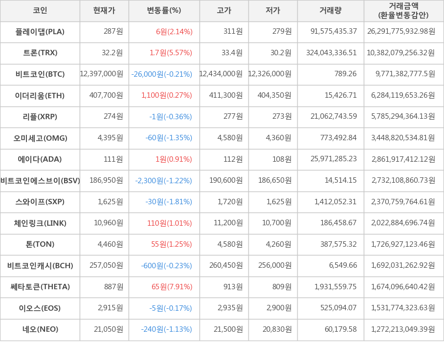 비트코인, 플레이댑, 트론, 이더리움, 리플, 오미세고, 에이다, 비트코인에스브이, 스와이프, 체인링크, 톤, 비트코인캐시, 쎄타토큰, 이오스, 네오