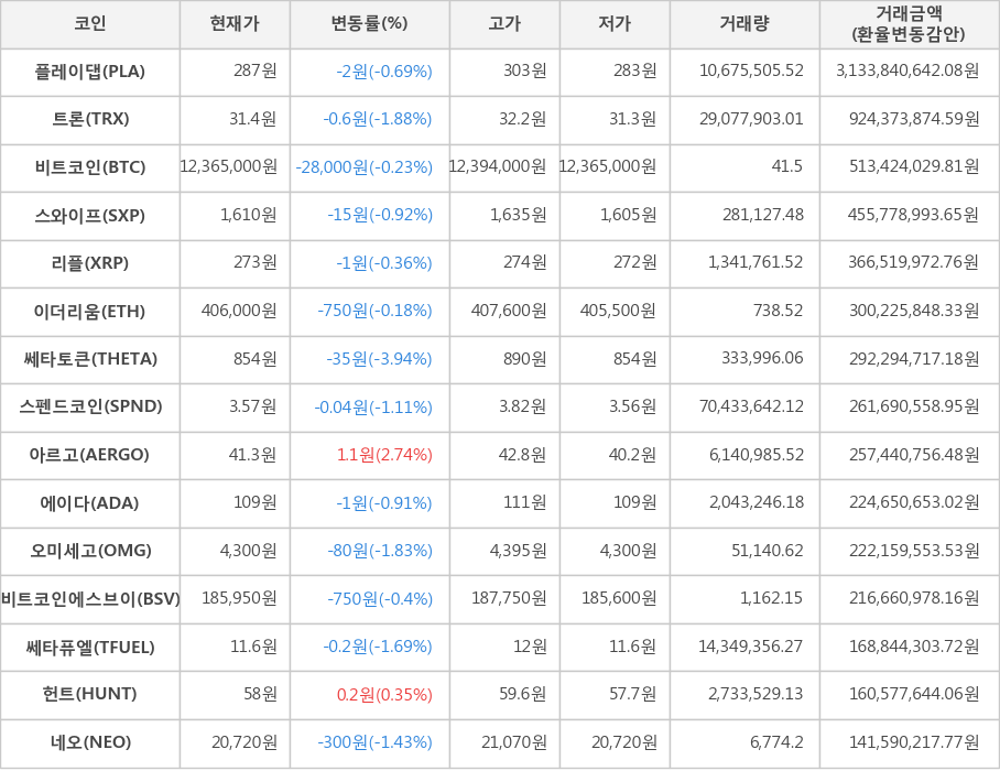 비트코인, 플레이댑, 트론, 스와이프, 리플, 이더리움, 쎄타토큰, 스펜드코인, 아르고, 에이다, 오미세고, 비트코인에스브이, 쎄타퓨엘, 헌트, 네오