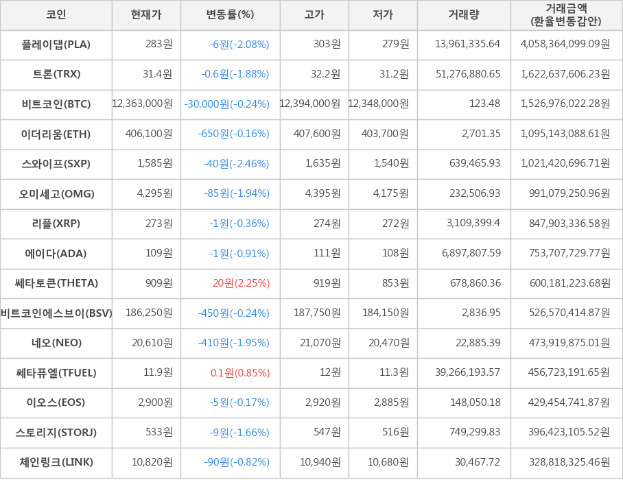 비트코인, 플레이댑, 트론, 이더리움, 스와이프, 오미세고, 리플, 에이다, 쎄타토큰, 비트코인에스브이, 네오, 쎄타퓨엘, 이오스, 스토리지, 체인링크