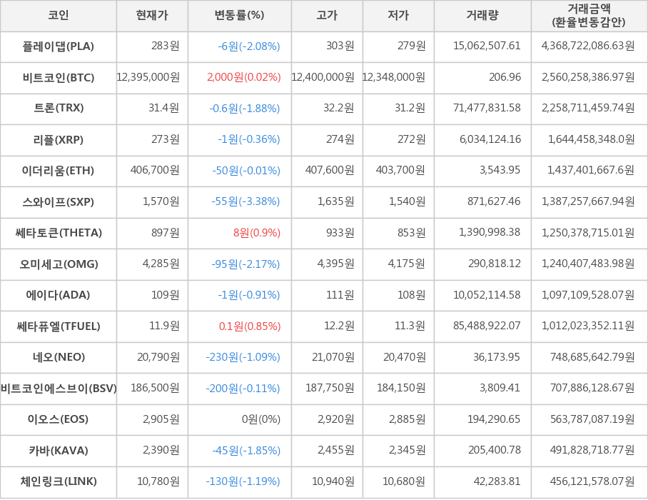 비트코인, 플레이댑, 트론, 리플, 이더리움, 스와이프, 쎄타토큰, 오미세고, 에이다, 쎄타퓨엘, 네오, 비트코인에스브이, 이오스, 카바, 체인링크